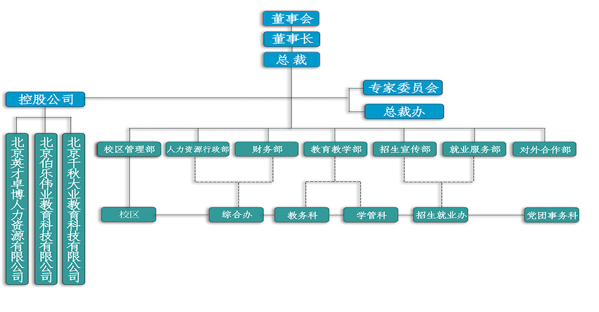 组织架构 organizational